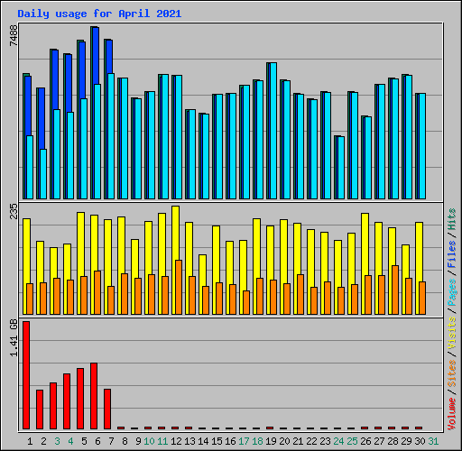 Daily usage for April 2021