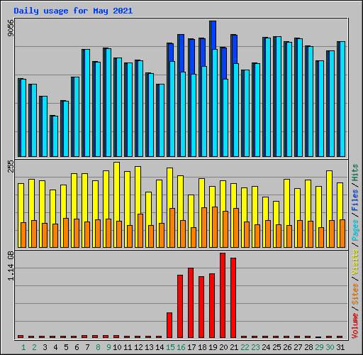 Daily usage for May 2021