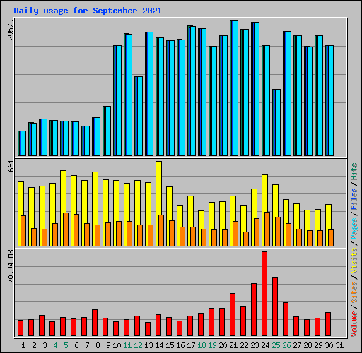 Daily usage for September 2021