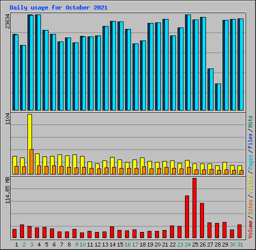 Daily usage for October 2021