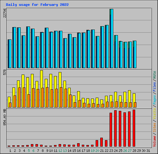 Daily usage for February 2022