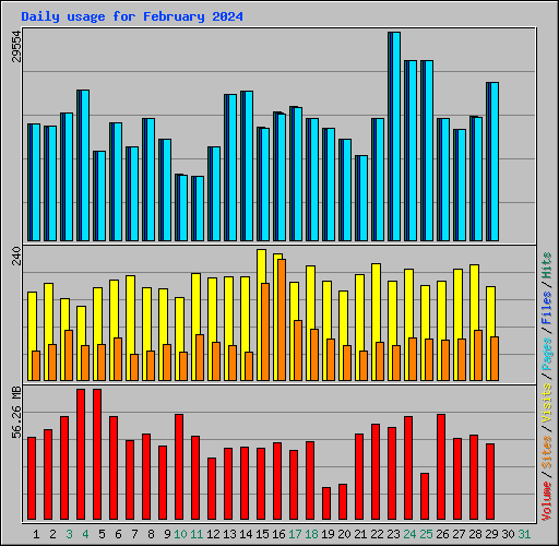 Daily usage for February 2024