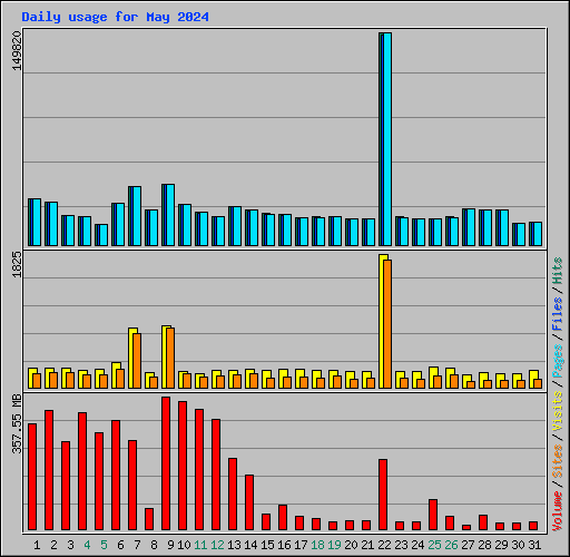 Daily usage for May 2024