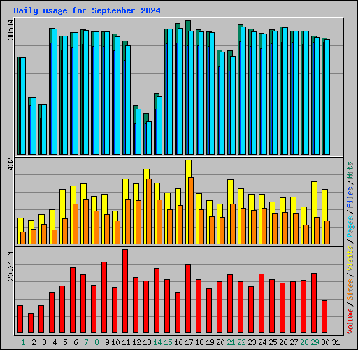 Daily usage for September 2024