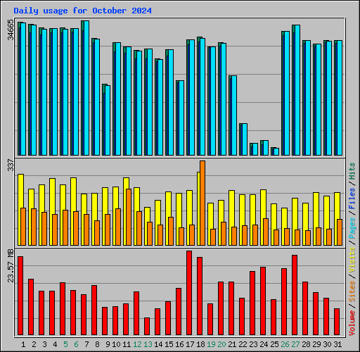 Daily usage for October 2024