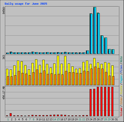 Daily usage for June 2025