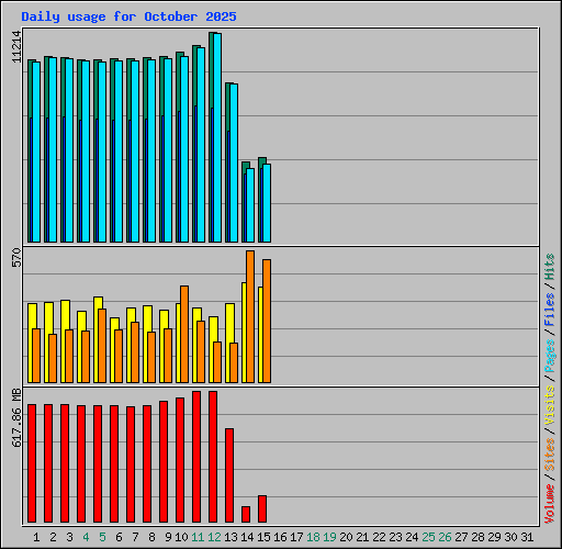 Daily usage for October 2025