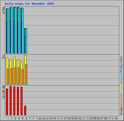 Daily usage for November 2025