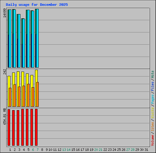 Daily usage for December 2025