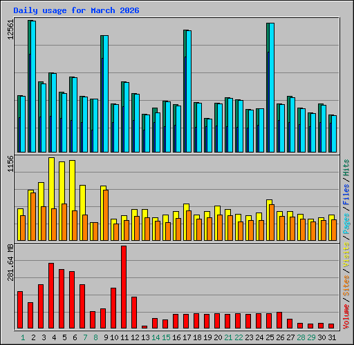 Daily usage for March 2026