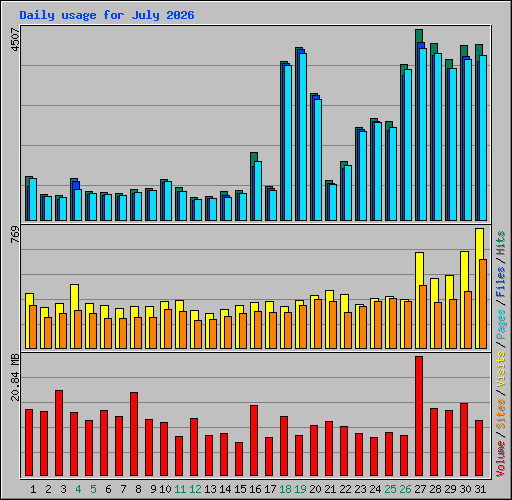 Daily usage for July 2026