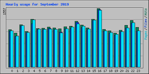 Hourly usage for September 2019