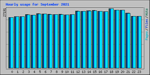 Hourly usage for September 2021