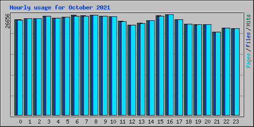 Hourly usage for October 2021