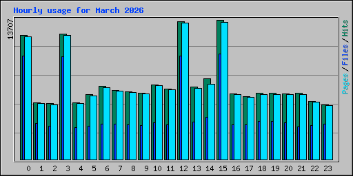 Hourly usage for March 2026