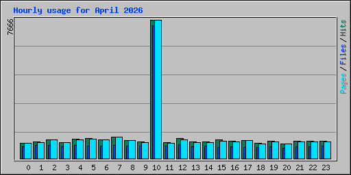 Hourly usage for April 2026