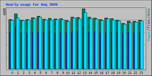 Hourly usage for May 2026