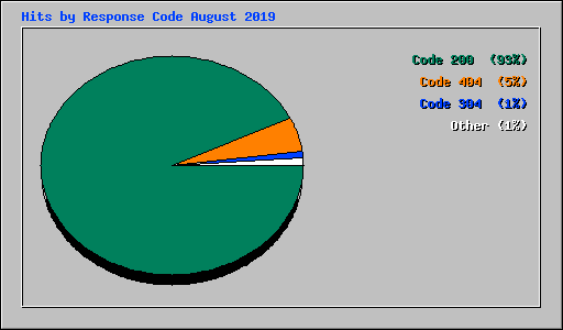 Hits by Response Code August 2019