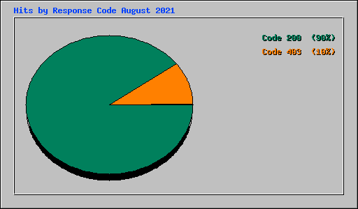 Hits by Response Code August 2021