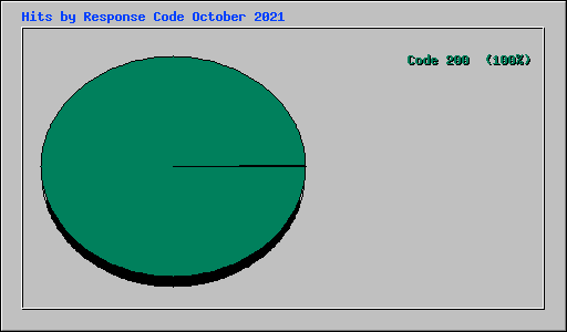 Hits by Response Code October 2021