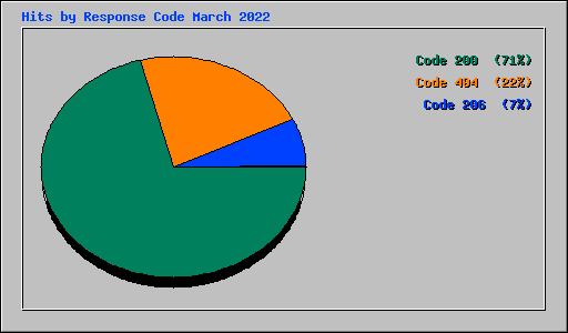 Hits by Response Code March 2022