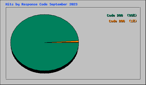 Hits by Response Code September 2023