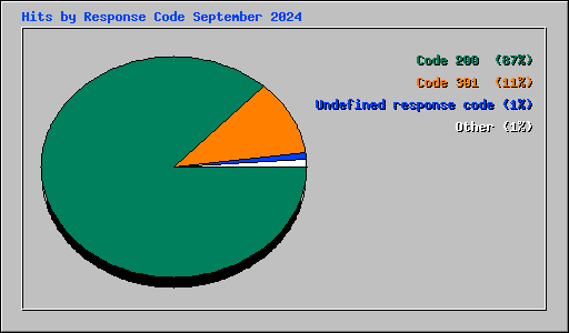 Hits by Response Code September 2024