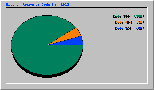 Hits by Response Code May 2025