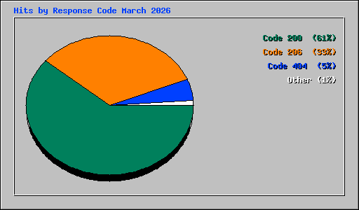 Hits by Response Code March 2026