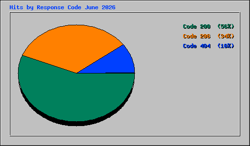 Hits by Response Code June 2026