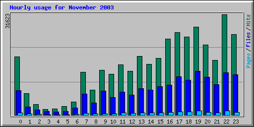 Hourly usage for November 2003