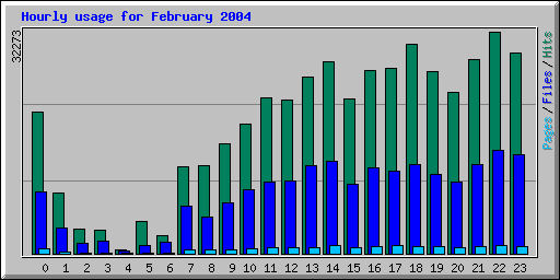 Hourly usage for February 2004