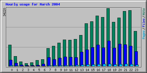 Hourly usage for March 2004