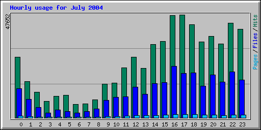 Hourly usage for July 2004