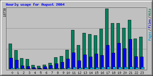 Hourly usage for August 2004