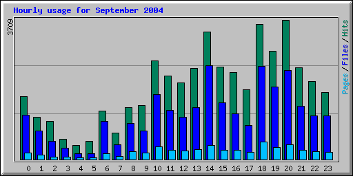 Hourly usage for September 2004