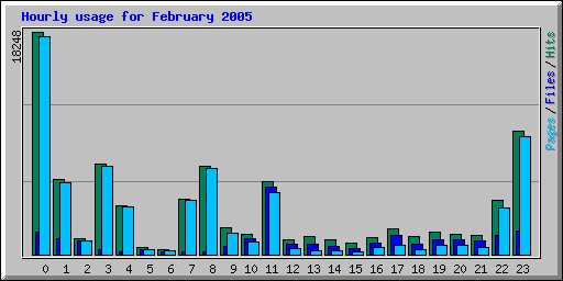 Hourly usage for February 2005