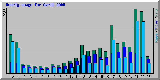 Hourly usage for April 2005