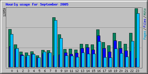 Hourly usage for September 2005