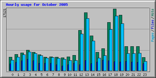 Hourly usage for October 2005