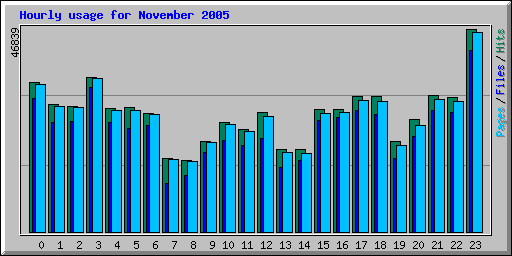 Hourly usage for November 2005