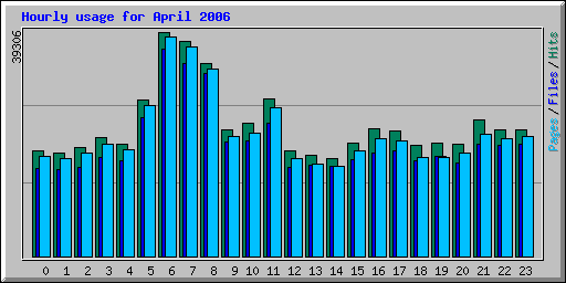 Hourly usage for April 2006