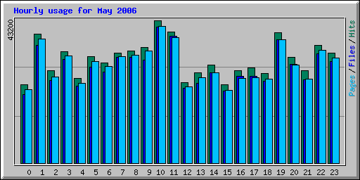 Hourly usage for May 2006