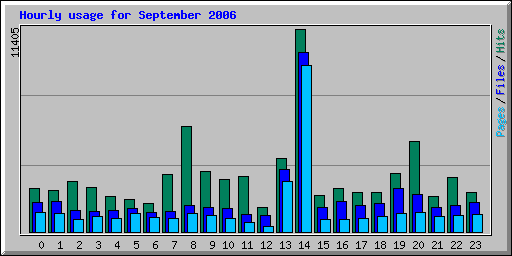 Hourly usage for September 2006