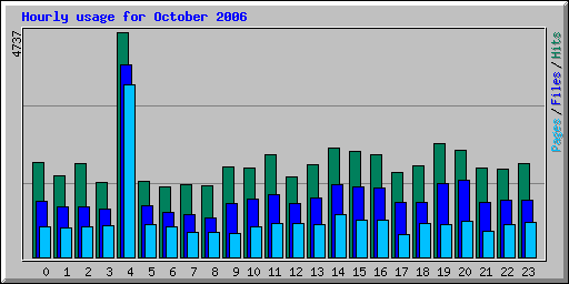 Hourly usage for October 2006