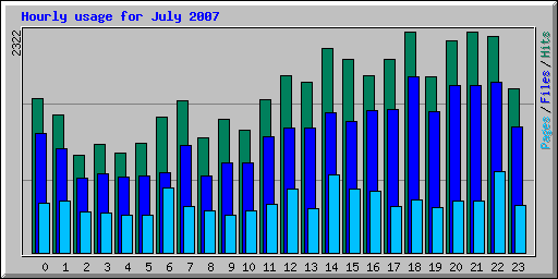 Hourly usage for July 2007