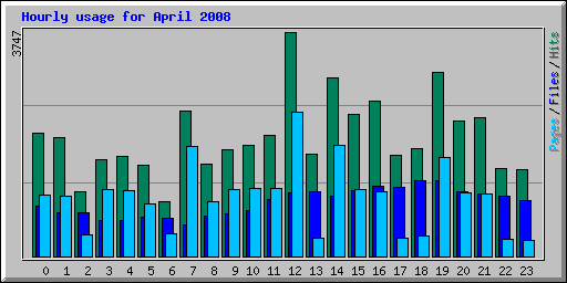 Hourly usage for April 2008