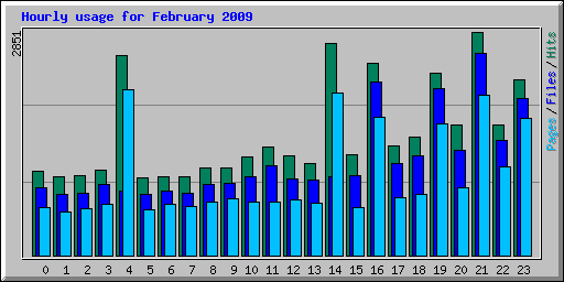 Hourly usage for February 2009