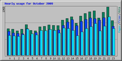 Hourly usage for October 2009