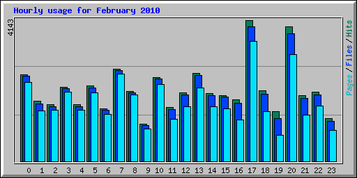 Hourly usage for February 2010